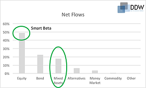 Where is the Smart Money Going
